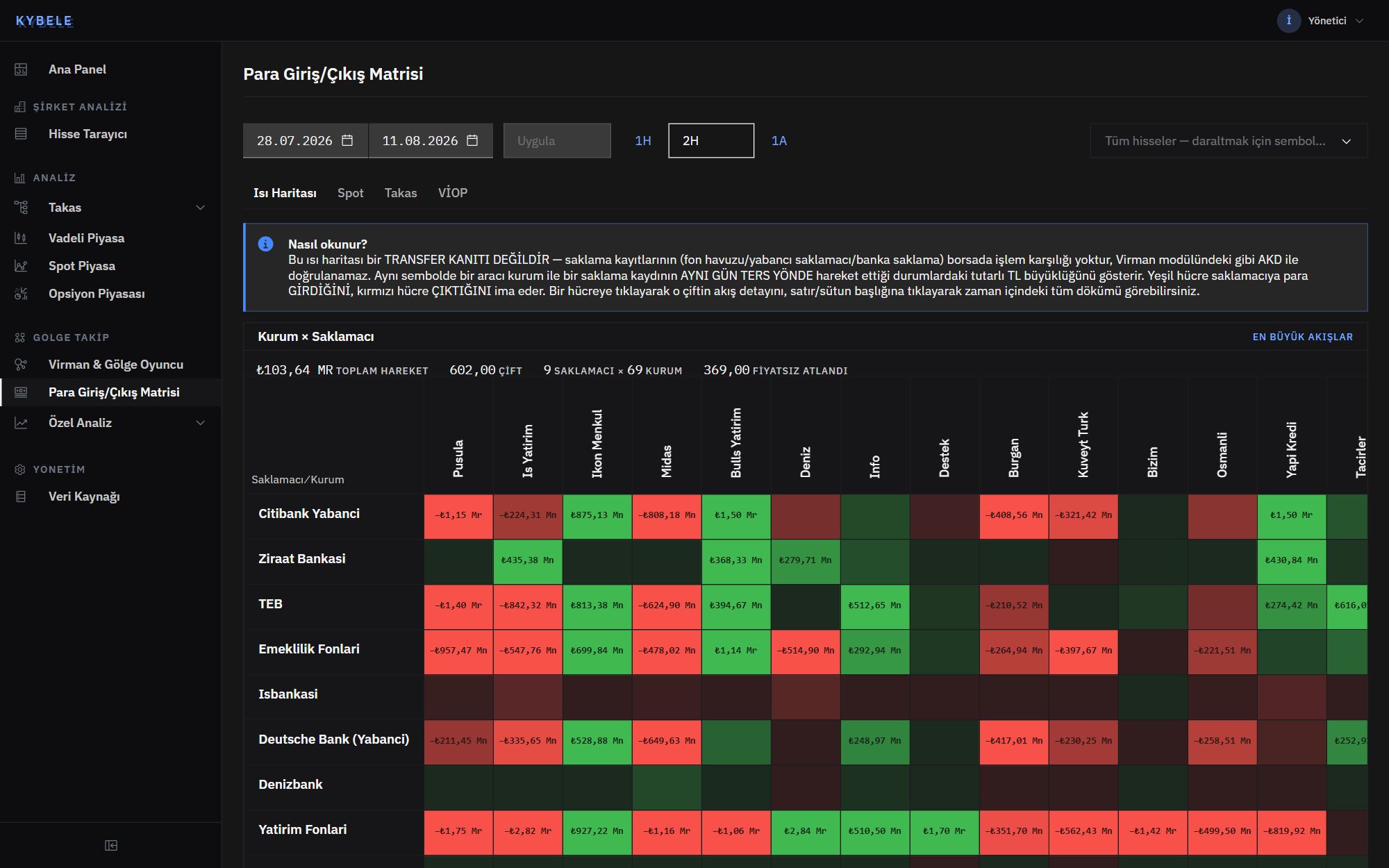 Kybele money-flow matrix heatmap of brokers versus custodians with green inflows and red outflows