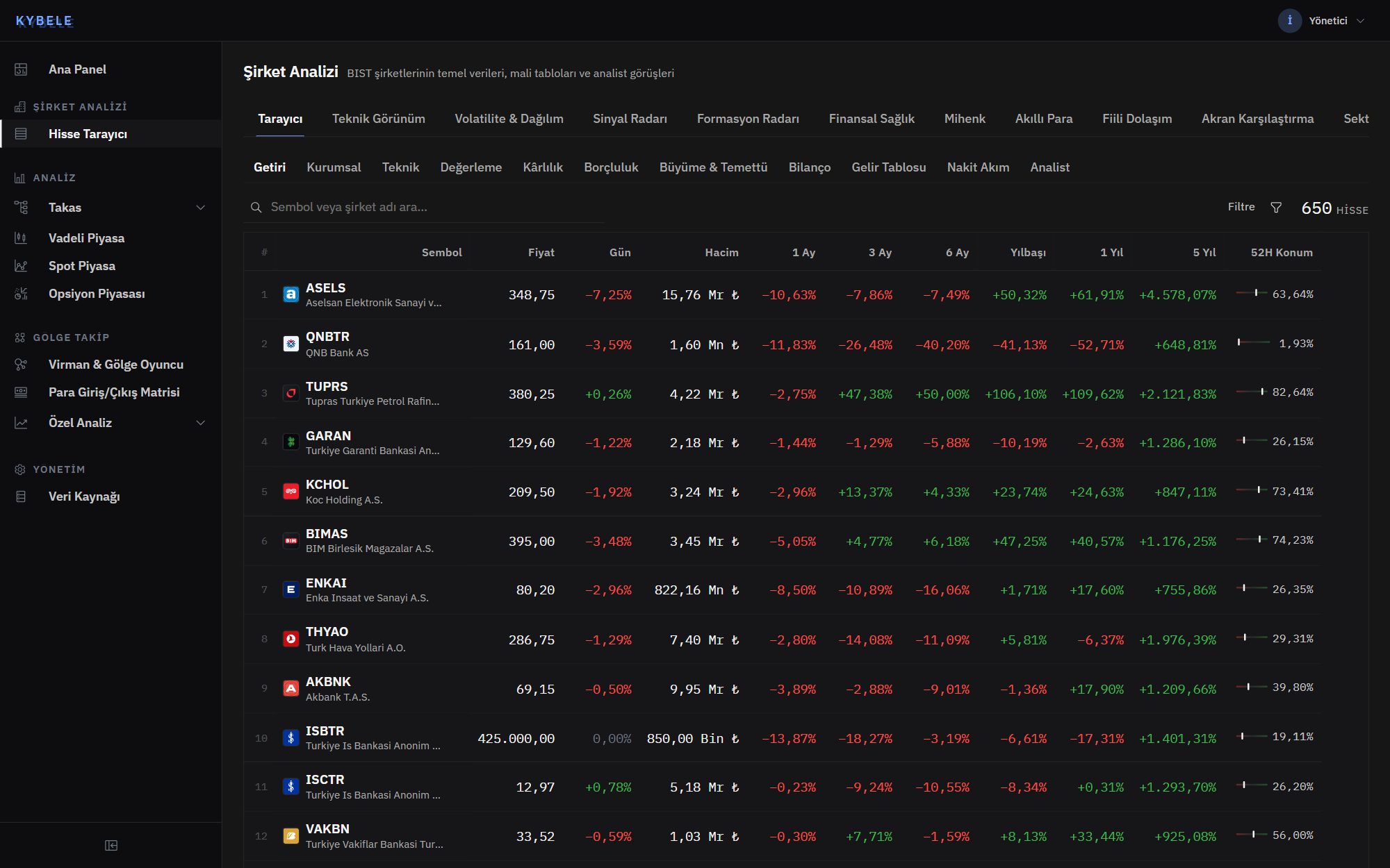 Kybele company analysis screener listing Borsa Istanbul equities with returns over multiple periods and 52-week range position