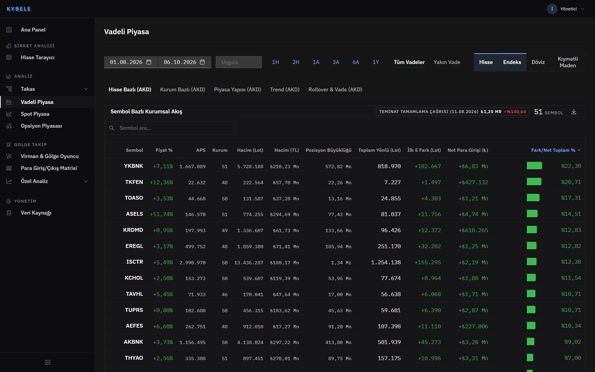 Kybele futures market screen: symbol-level institutional flow table for VİOP single-stock futures with open interest, broker count, volume and net money flow